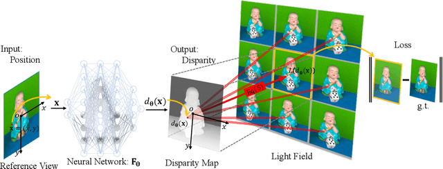 Figure 1 for Iterative approach to reconstructing neural disparity fields from light-field data