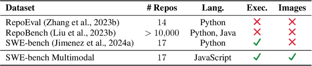 Figure 2 for SWE-bench Multimodal: Do AI Systems Generalize to Visual Software Domains?