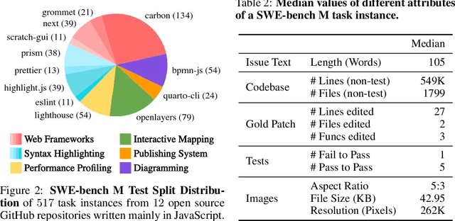 Figure 3 for SWE-bench Multimodal: Do AI Systems Generalize to Visual Software Domains?