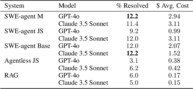 Figure 4 for SWE-bench Multimodal: Do AI Systems Generalize to Visual Software Domains?