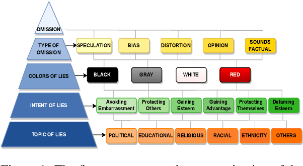 Figure 1 for SEPSIS: I Can Catch Your Lies -- A New Paradigm for Deception Detection