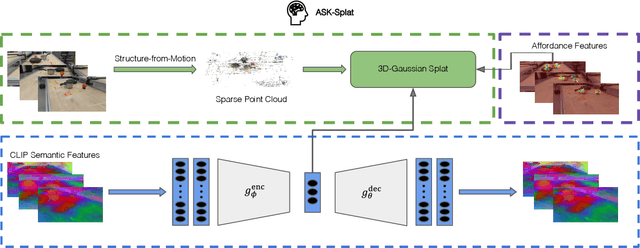 Figure 2 for Splat-MOVER: Multi-Stage, Open-Vocabulary Robotic Manipulation via Editable Gaussian Splatting