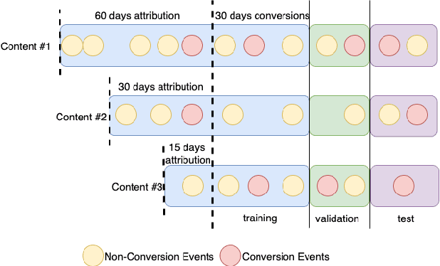 Figure 3 for FinTRec: Transformer Based Unified Contextual Ads Targeting and Personalization for Financial Applications