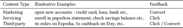 Figure 2 for FinTRec: Transformer Based Unified Contextual Ads Targeting and Personalization for Financial Applications