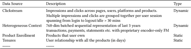 Figure 4 for FinTRec: Transformer Based Unified Contextual Ads Targeting and Personalization for Financial Applications