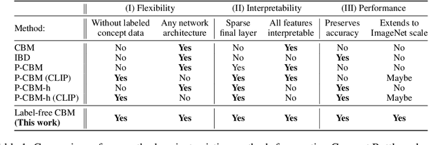 Figure 2 for Label-Free Concept Bottleneck Models