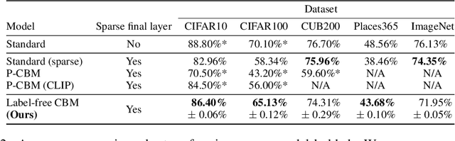 Figure 4 for Label-Free Concept Bottleneck Models