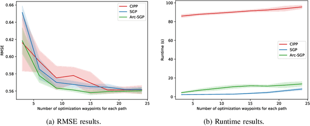 Figure 4 for Multi-Robot Informative Path Planning from Regression with Sparse Gaussian Processes