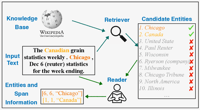 Figure 1 for Bidirectional End-to-End Learning of Retriever-Reader Paradigm for Entity Linking