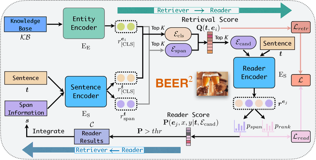 Figure 3 for Bidirectional End-to-End Learning of Retriever-Reader Paradigm for Entity Linking