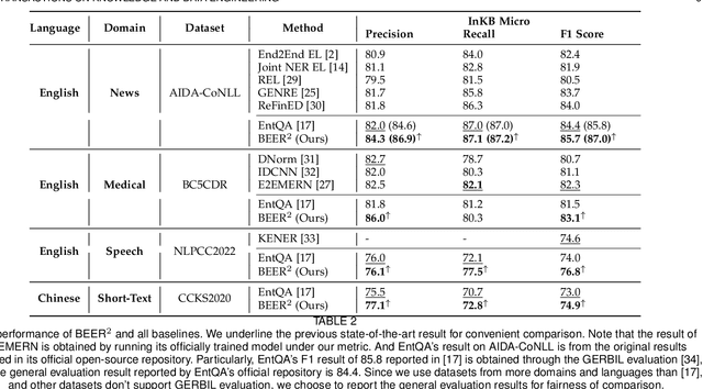 Figure 4 for Bidirectional End-to-End Learning of Retriever-Reader Paradigm for Entity Linking