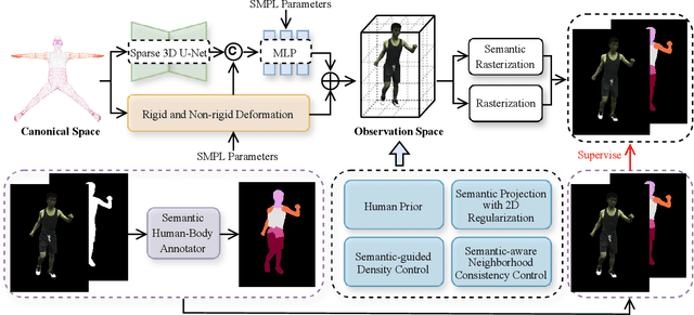 Figure 2 for SG-GS: Photo-realistic Animatable Human Avatars with Semantically-Guided Gaussian Splatting