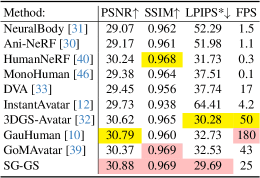 Figure 1 for SG-GS: Photo-realistic Animatable Human Avatars with Semantically-Guided Gaussian Splatting