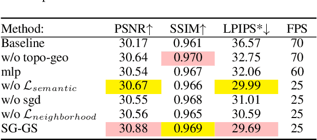 Figure 4 for SG-GS: Photo-realistic Animatable Human Avatars with Semantically-Guided Gaussian Splatting