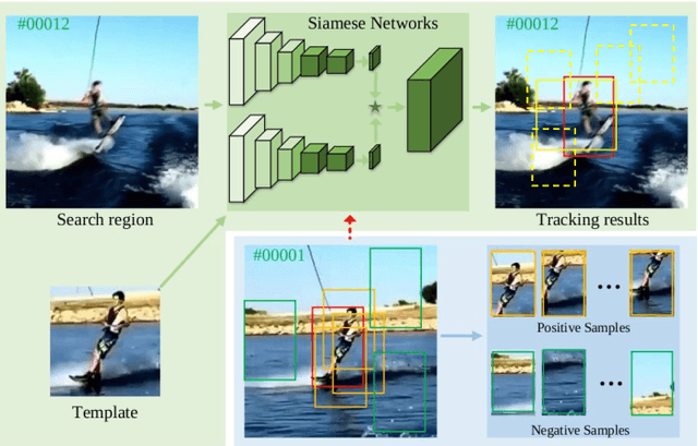 Figure 1 for Adaptive Siamese Tracking with a Compact Latent Network