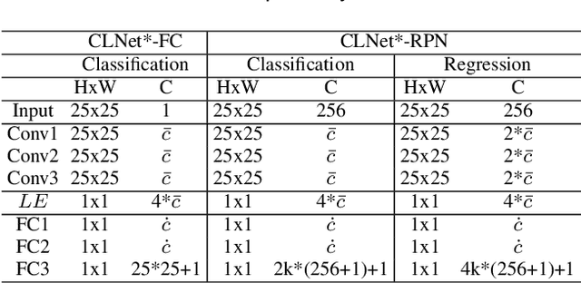 Figure 2 for Adaptive Siamese Tracking with a Compact Latent Network