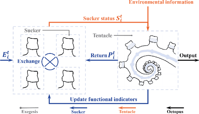 Figure 3 for Octopus Inspired Optimization Algorithm: Multi-Level Structures and Parallel Computing Strategies