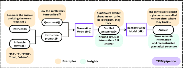 Figure 2 for TRIM: Token Reduction and Inference Modeling for Cost-Effective Language Generation