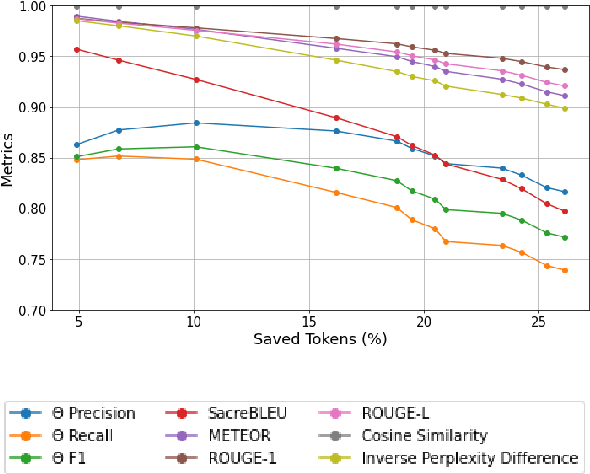 Figure 4 for TRIM: Token Reduction and Inference Modeling for Cost-Effective Language Generation