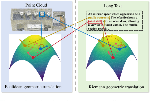Figure 1 for Riemann-based Multi-scale Attention Reasoning Network for Text-3D Retrieval