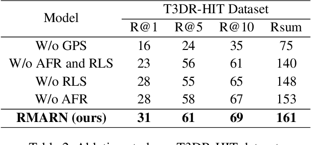 Figure 4 for Riemann-based Multi-scale Attention Reasoning Network for Text-3D Retrieval