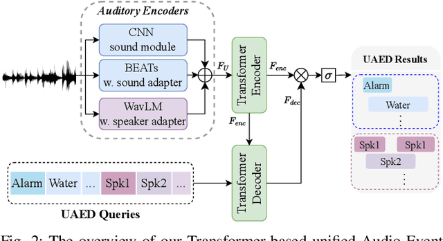 Figure 2 for Unified Audio Event Detection