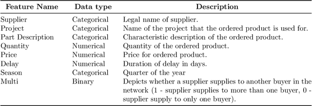 Figure 3 for What if? Causal Machine Learning in Supply Chain Risk Management