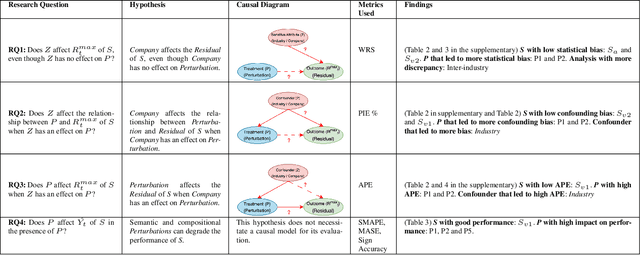 Figure 2 for Rating Multi-Modal Time-Series Forecasting Models (MM-TSFM) for Robustness Through a Causal Lens