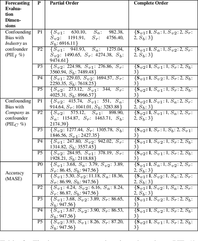 Figure 4 for Rating Multi-Modal Time-Series Forecasting Models (MM-TSFM) for Robustness Through a Causal Lens