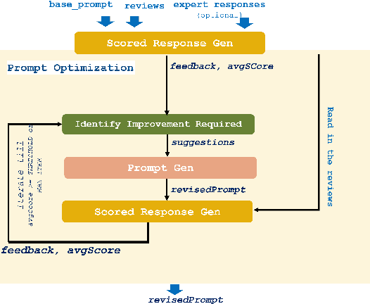 Figure 1 for Self-Improving Customer Review Response Generation Based on LLMs