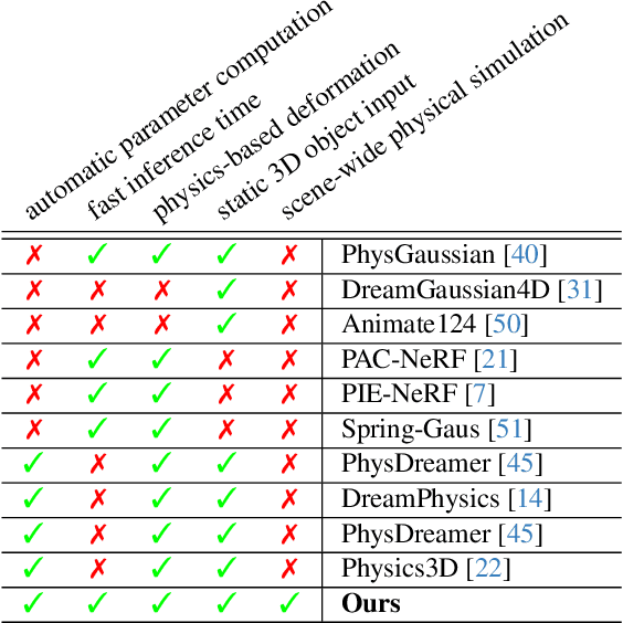 Figure 1 for Automated 3D Physical Simulation of Open-world Scene with Gaussian Splatting