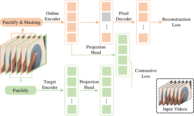 Figure 1 for CMAE-V: Contrastive Masked Autoencoders for Video Action Recognition