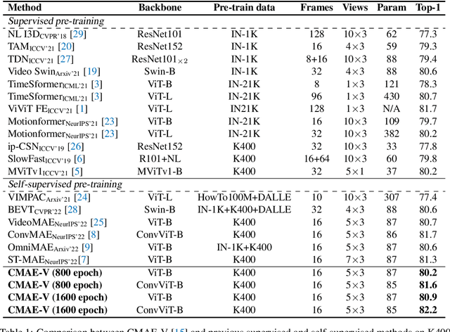 Figure 2 for CMAE-V: Contrastive Masked Autoencoders for Video Action Recognition