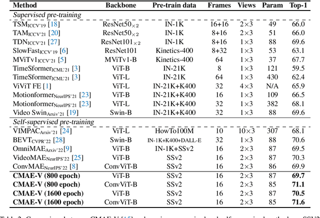 Figure 3 for CMAE-V: Contrastive Masked Autoencoders for Video Action Recognition