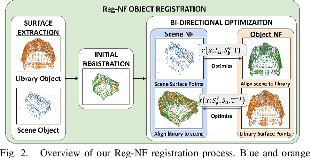 Figure 2 for Reg-NF: Efficient Registration of Implicit Surfaces within Neural Fields