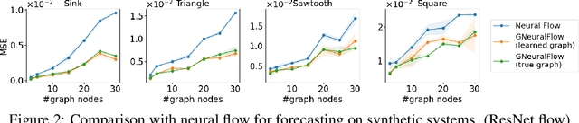 Figure 3 for Graph Neural Flows for Unveiling Systemic Interactions Among Irregularly Sampled Time Series