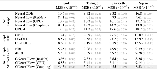 Figure 2 for Graph Neural Flows for Unveiling Systemic Interactions Among Irregularly Sampled Time Series