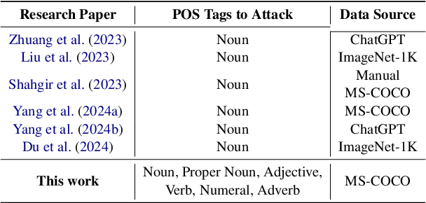 Figure 2 for Adversarial Attacks on Parts of Speech: An Empirical Study in Text-to-Image Generation