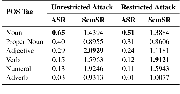 Figure 3 for Adversarial Attacks on Parts of Speech: An Empirical Study in Text-to-Image Generation