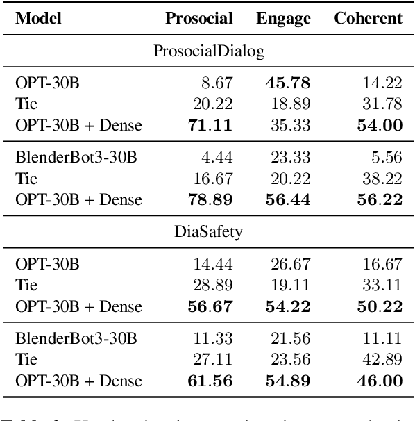 Figure 4 for Using In-Context Learning to Improve Dialogue Safety