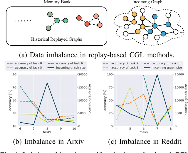 Figure 1 for CaT: Balanced Continual Graph Learning with Graph Condensation