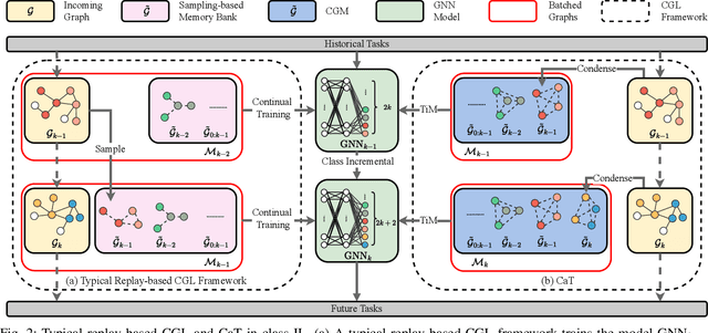 Figure 2 for CaT: Balanced Continual Graph Learning with Graph Condensation