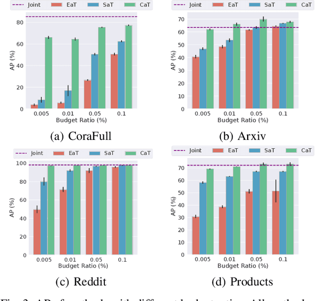 Figure 3 for CaT: Balanced Continual Graph Learning with Graph Condensation