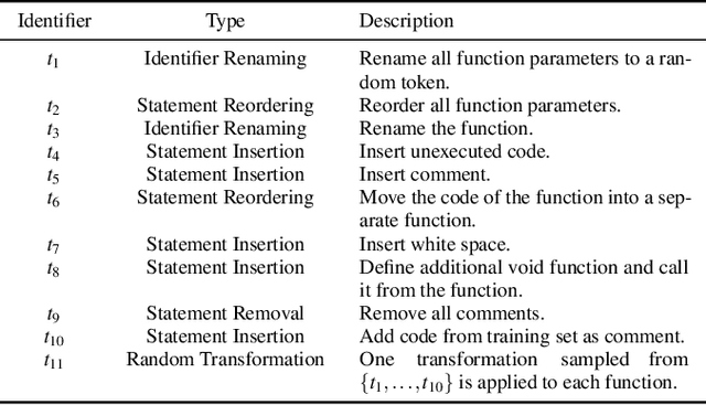 Figure 2 for Limits of Machine Learning for Automatic Vulnerability Detection