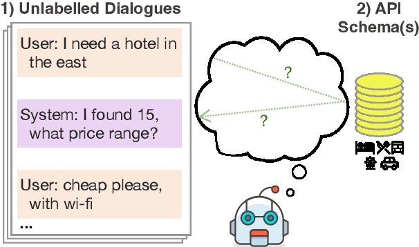 Figure 1 for The Power of the Noisy Channel: Unsupervised End-to-End Task-Oriented Dialogue with LLMs