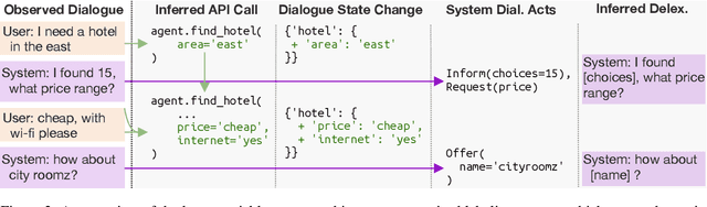 Figure 3 for The Power of the Noisy Channel: Unsupervised End-to-End Task-Oriented Dialogue with LLMs