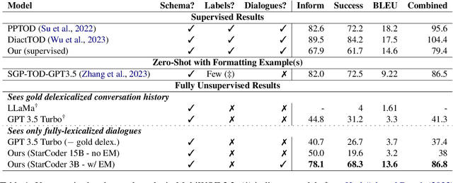 Figure 2 for The Power of the Noisy Channel: Unsupervised End-to-End Task-Oriented Dialogue with LLMs