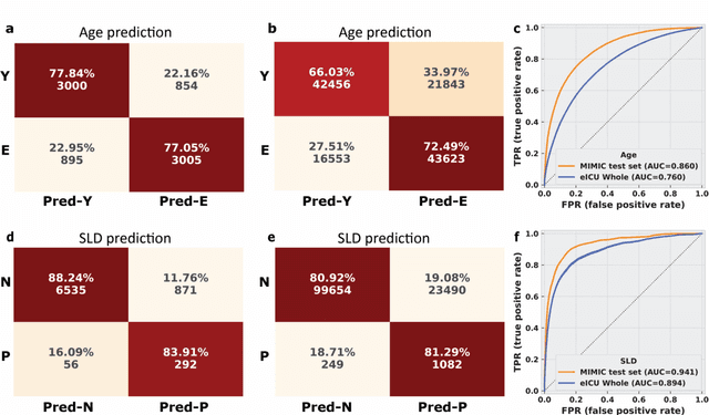 Figure 4 for Learning Patient Static Information from Time-series EHR and an Approach for Safeguarding Privacy and Fairness