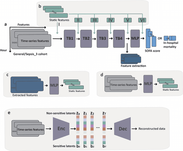 Figure 1 for Learning Patient Static Information from Time-series EHR and an Approach for Safeguarding Privacy and Fairness
