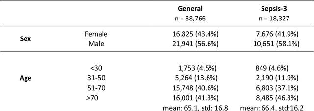 Figure 2 for Learning Patient Static Information from Time-series EHR and an Approach for Safeguarding Privacy and Fairness